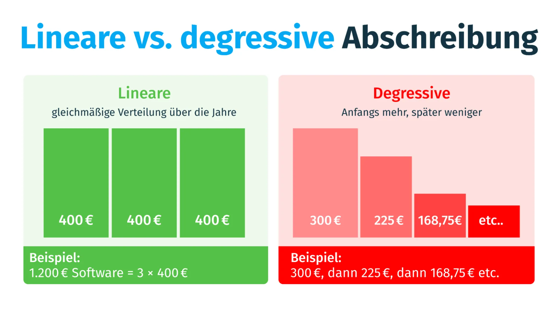Lineare vs. degressive Abschreibung
