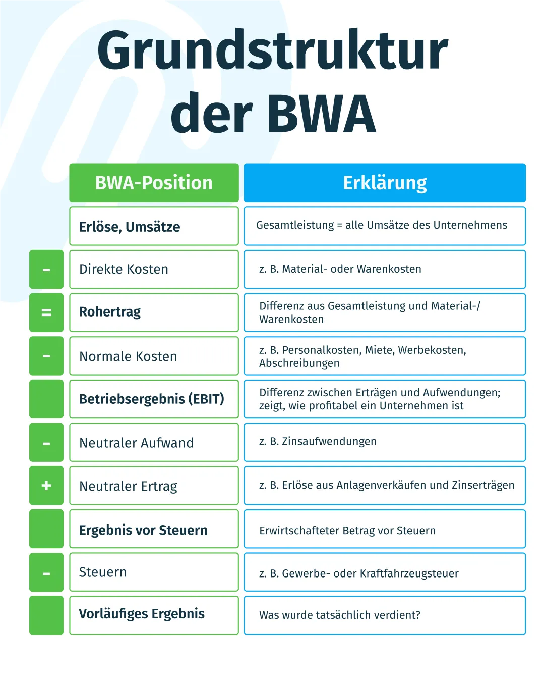 Die Grundstruktur der BWA