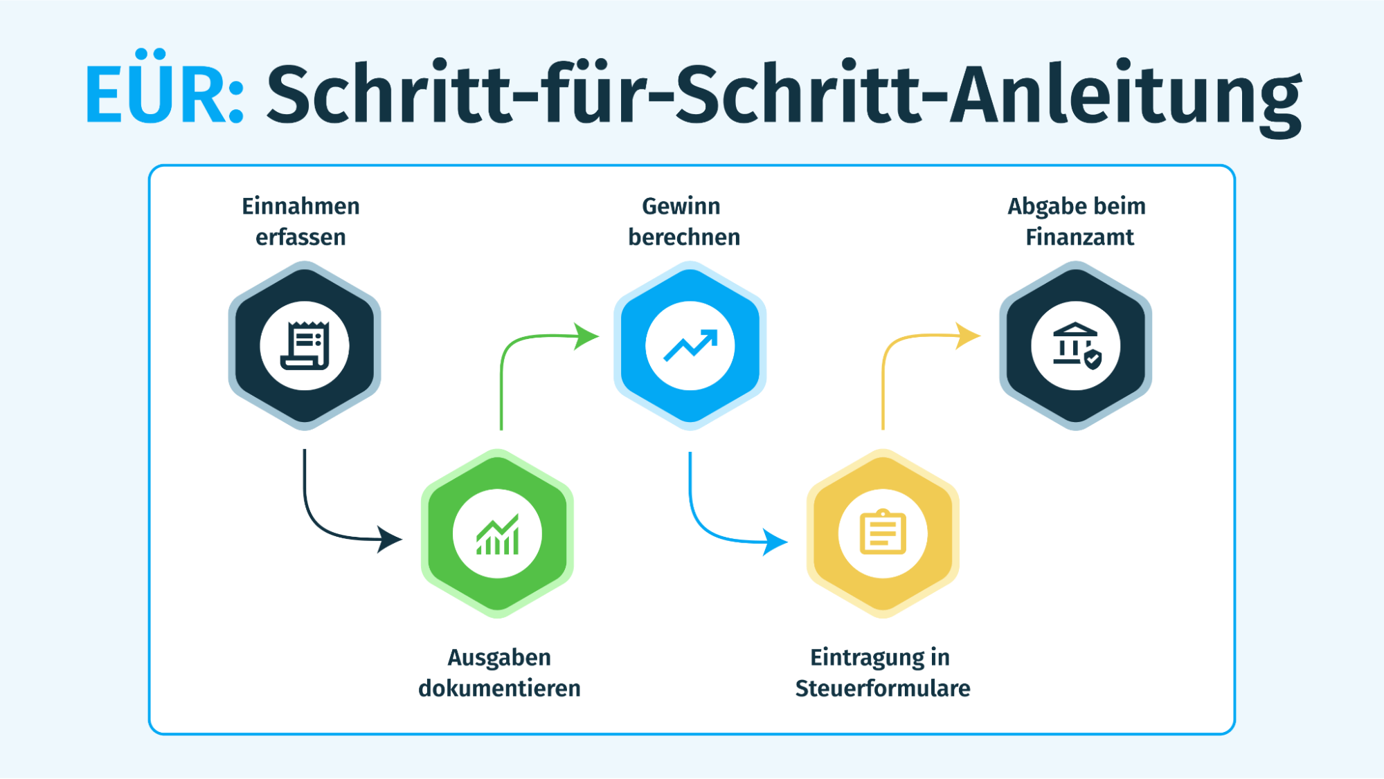 EÜR: Die Schritt für Schritt Anleitung