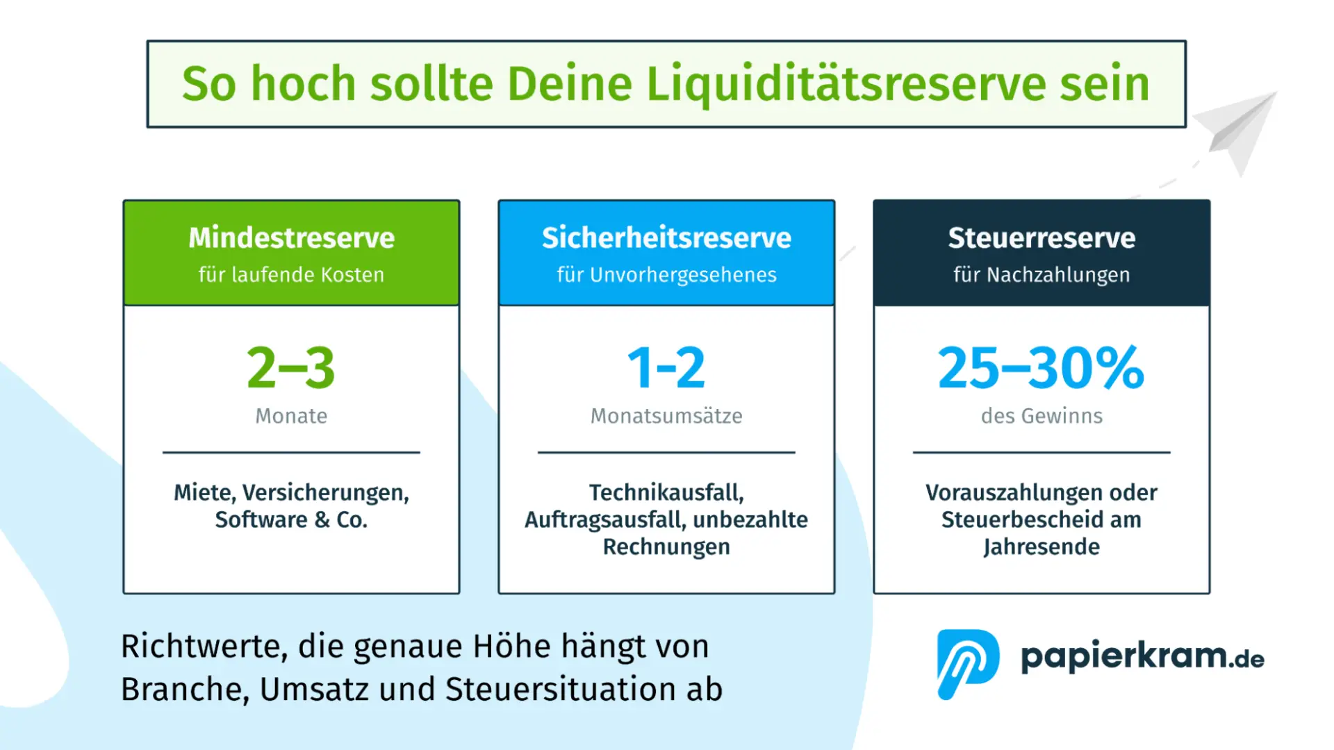 So hoch sollte die Liquiditätsreserve bei Selbstständigen sein