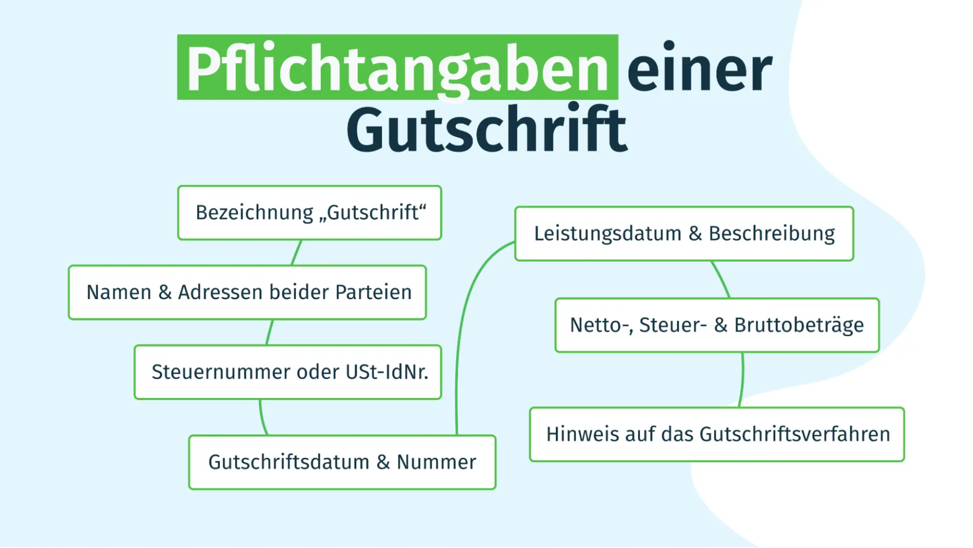 Pflichtangaben einer Gutschrift