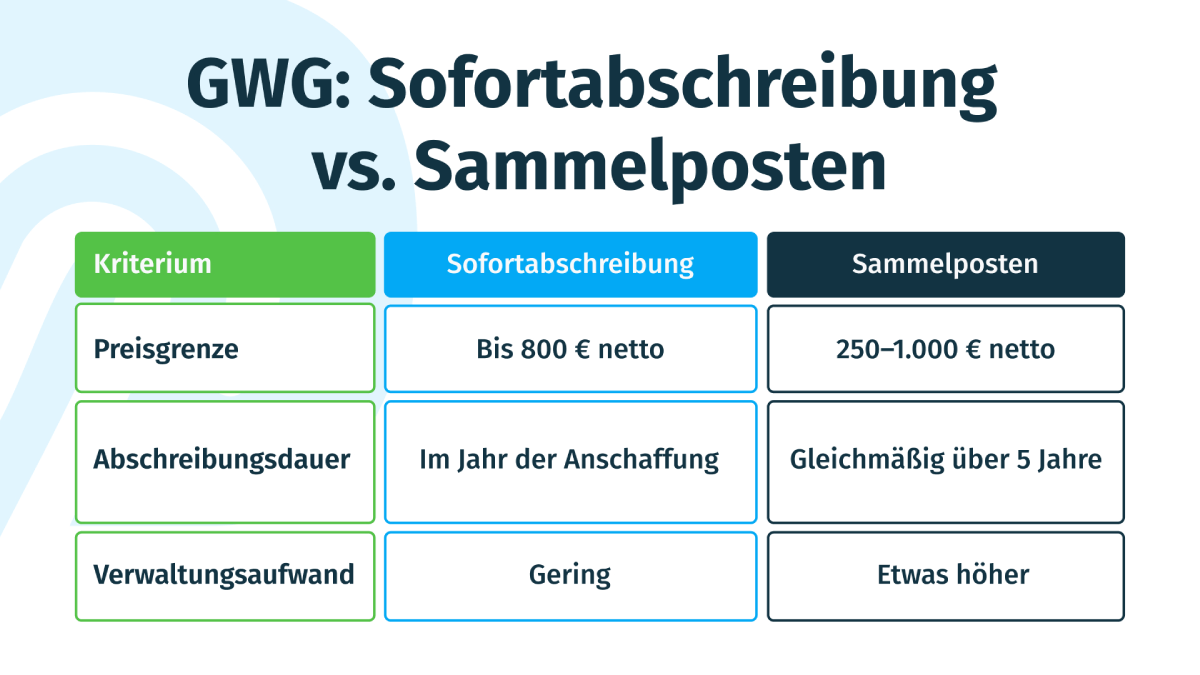 GWG - Sofortabschreibung vs Sammelposten