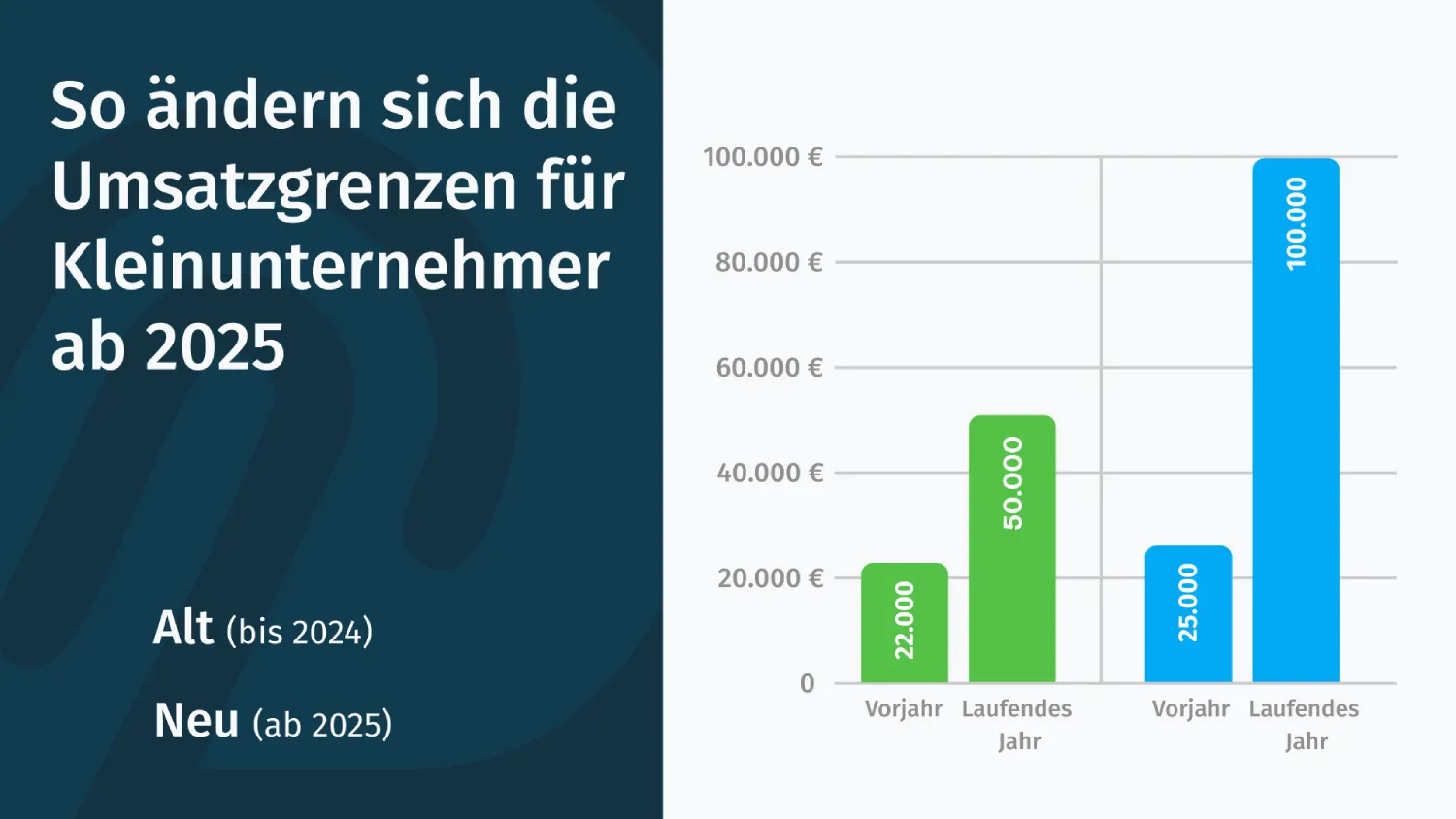 Änderung der Umsatzgrenzen für Kleinunternehmer