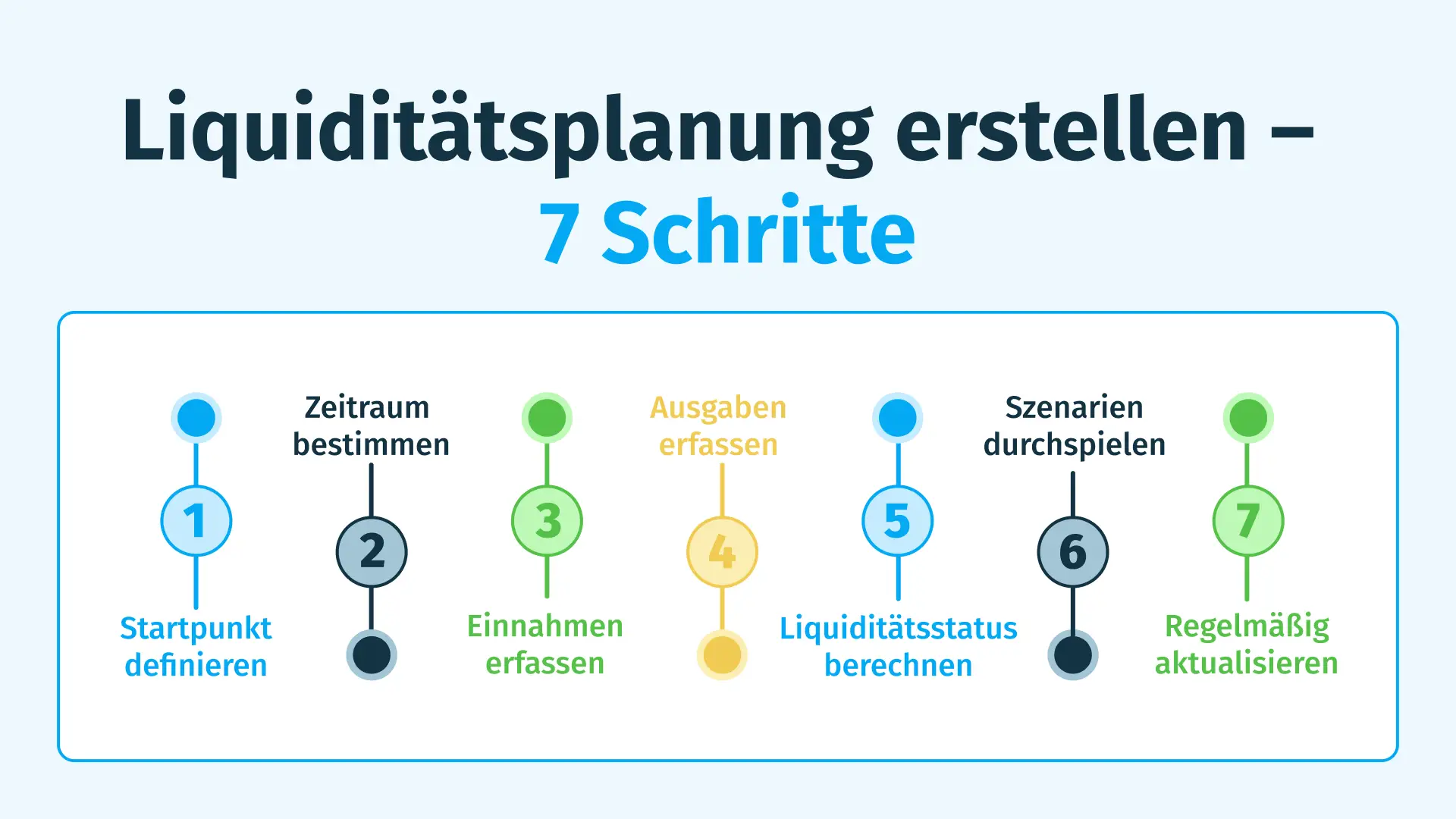 Liquiditätsplan erstellen: in 7 Schritten zum Liquiditätsplan
