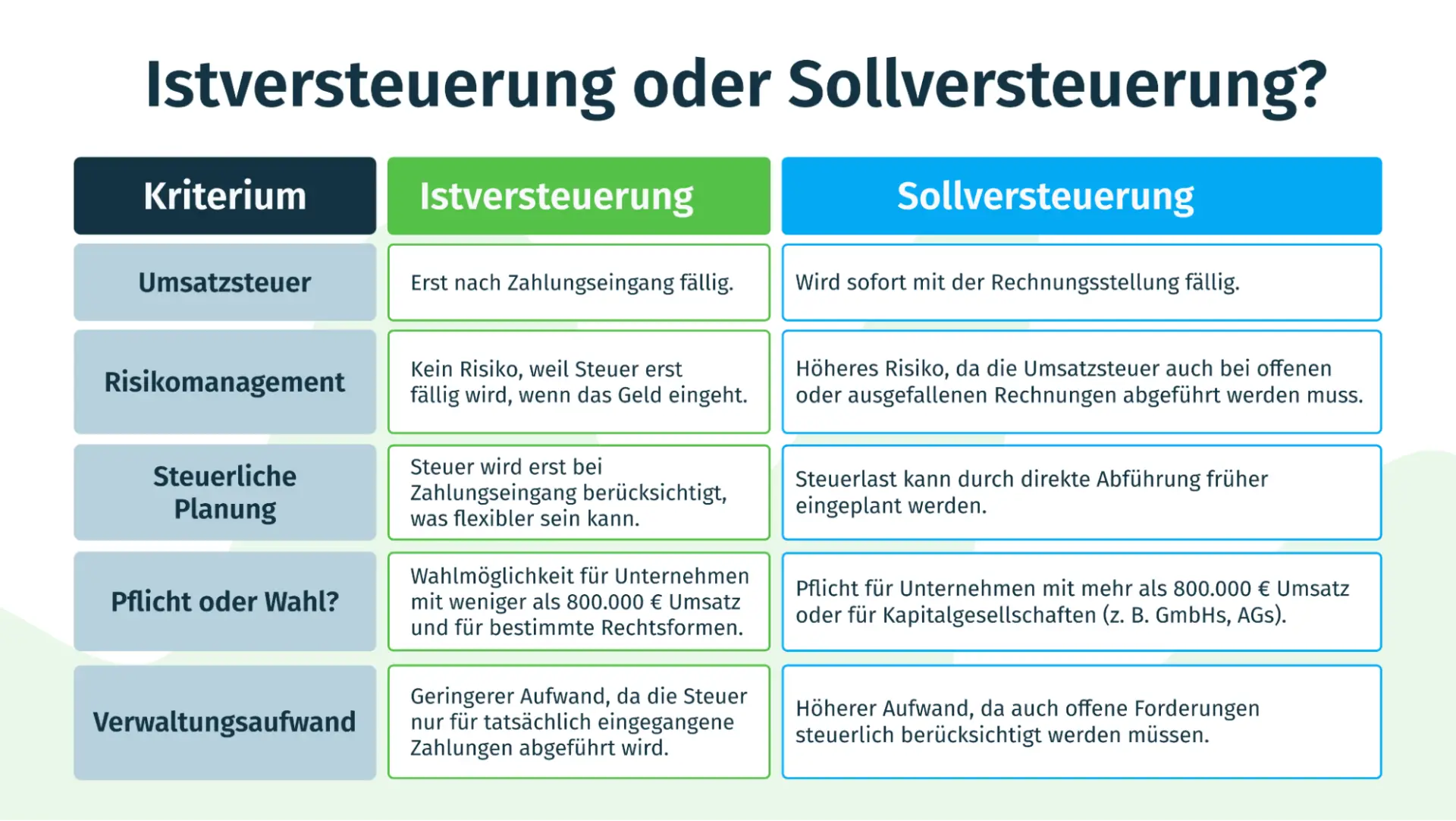 Sollversteuerung vs. Istversteuerung