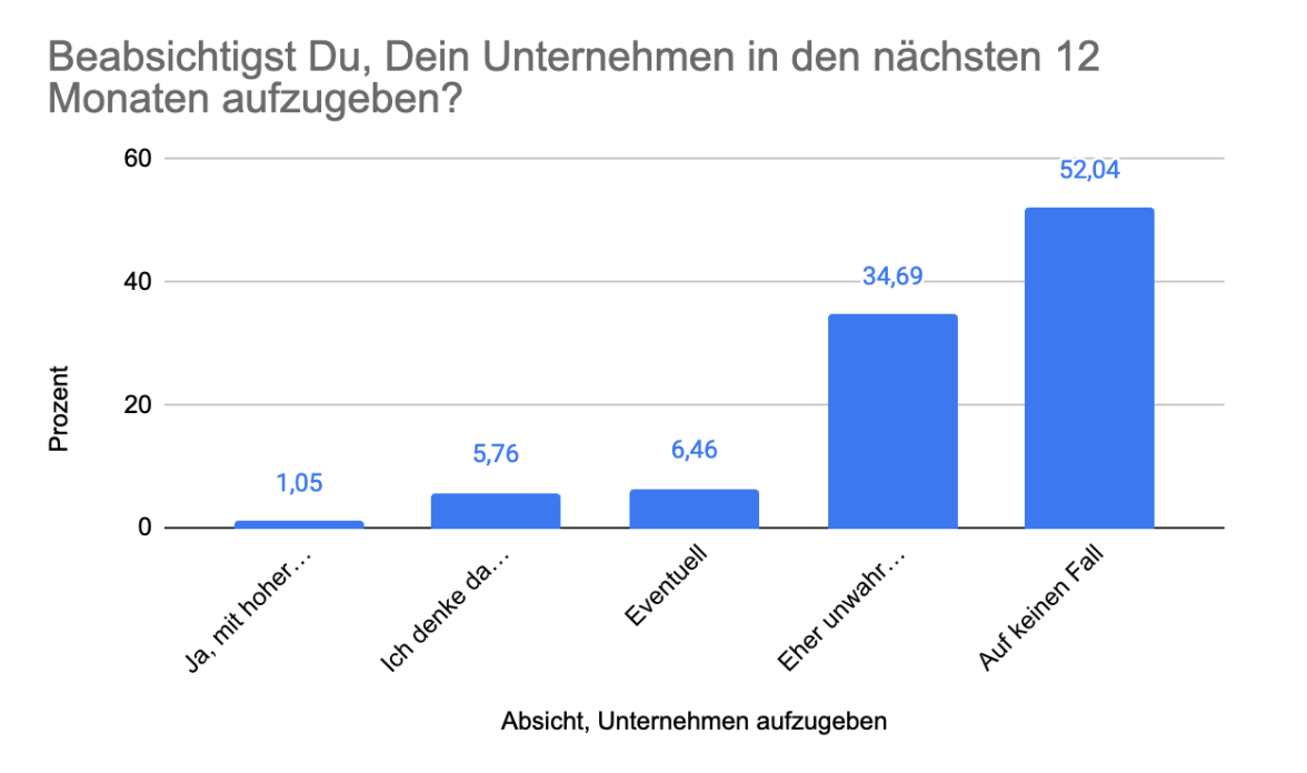 Beendigung der Selbstständigkeit
