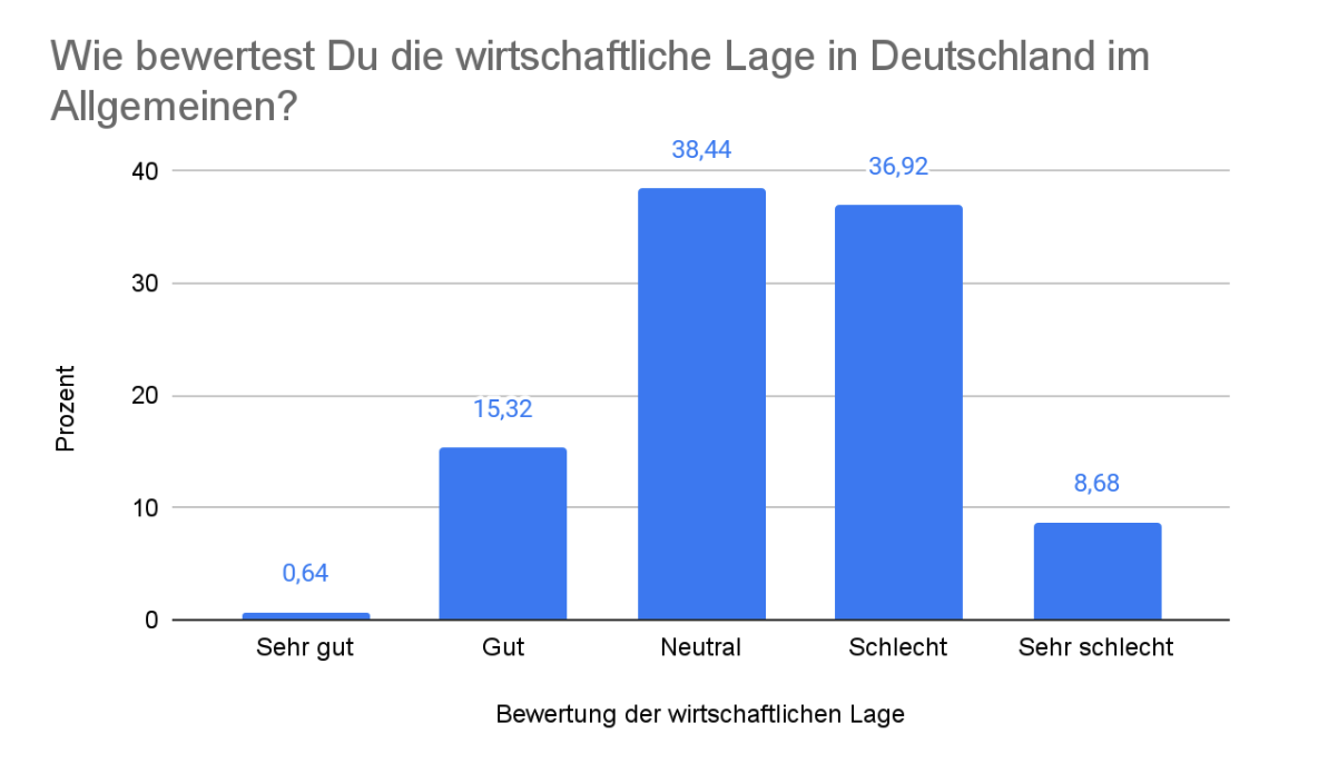 Bewertung der wirtschaftlichen Lage in Deutschland