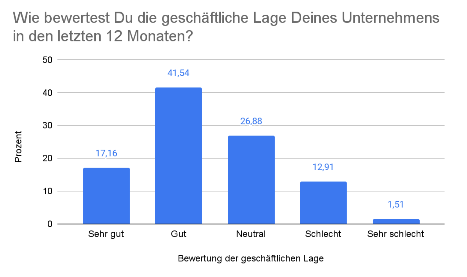 Die geschäftliche Lage des eigenen Unternehmens