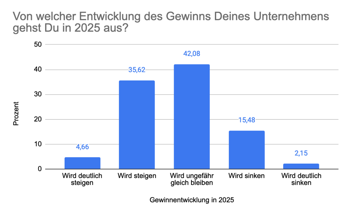 Erwarteter Gewinn in 2025