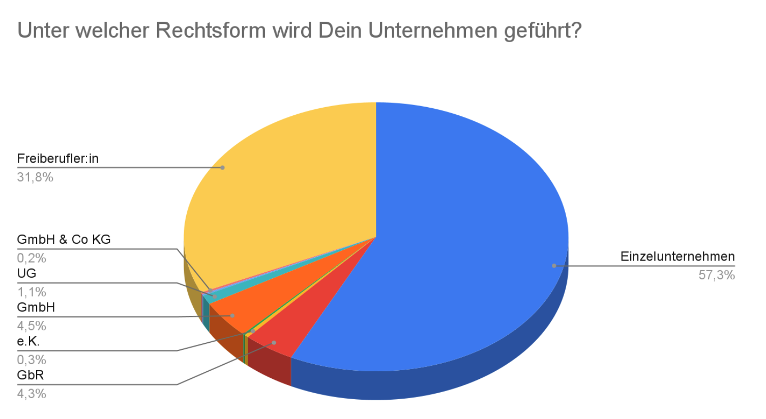 Die Rechtsform der Unternehmen der Teilnehmer