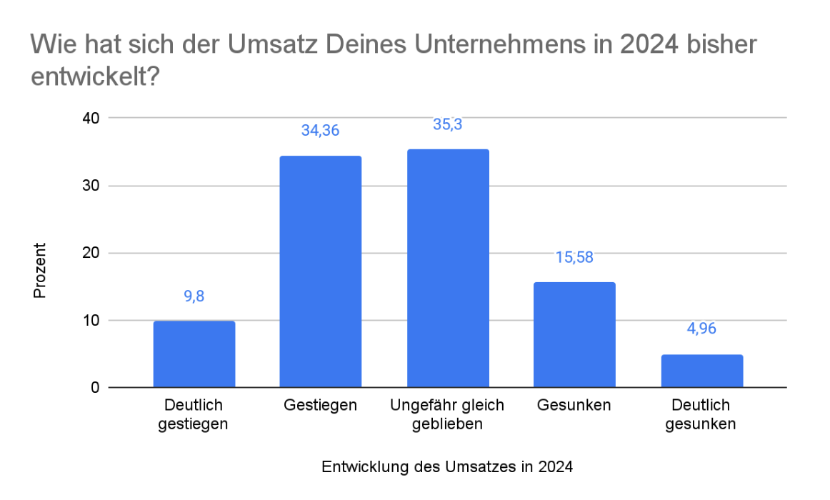 Entwicklung des Umsatzes in 2024