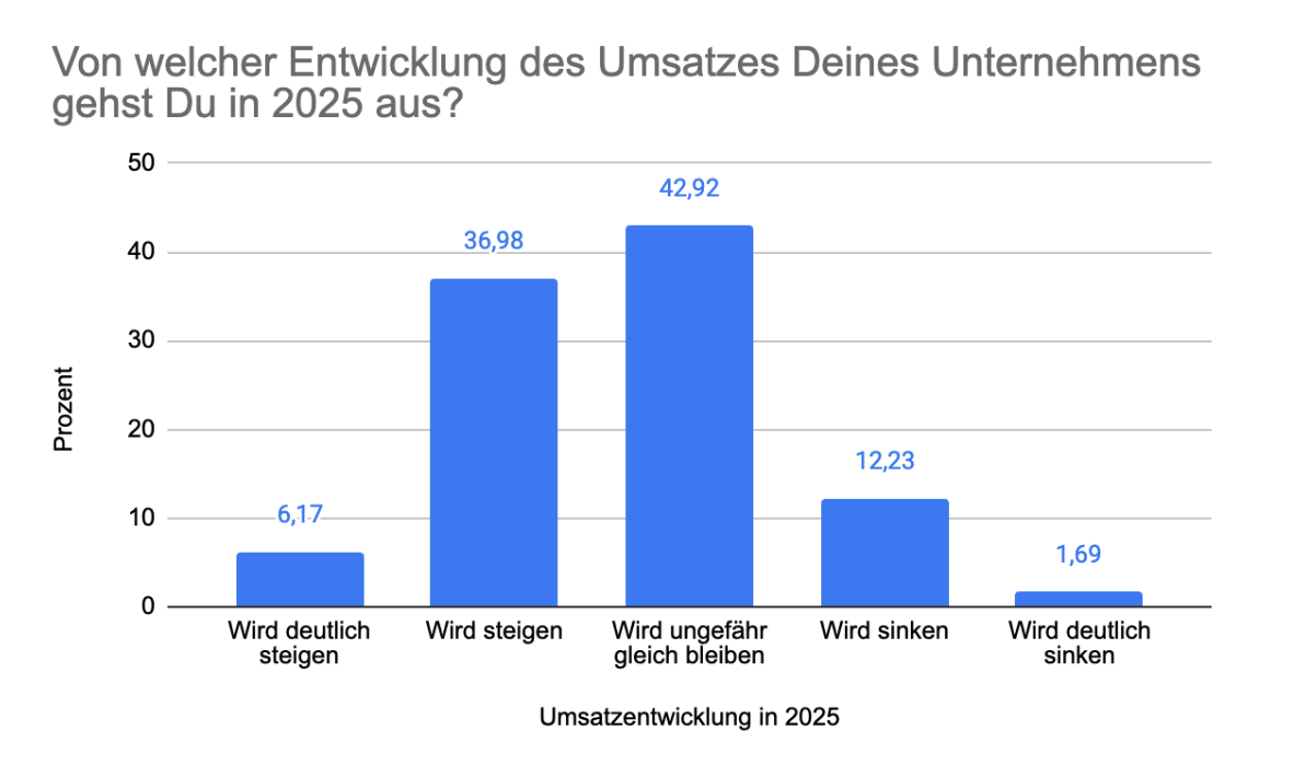 Erwarteter Umsatz in 2025