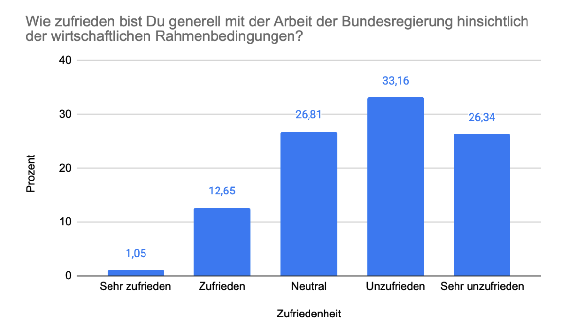 Zufriedenheit mit der Bundesregierung